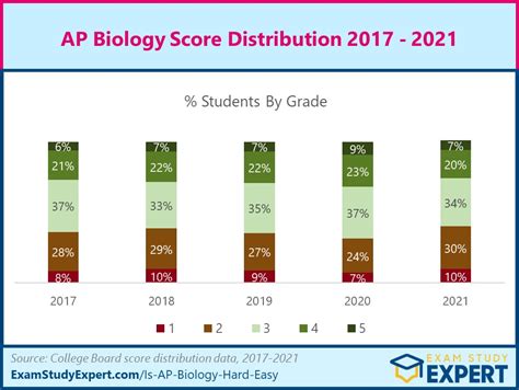 AP® Biology Scoring Statistics 2017 Free